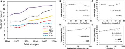The Length and Semantic Structure of Article Titles—Evolving Disciplinary Practices and Correlations with Impact
